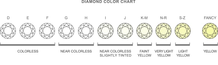 Clarity And Color Chart For Diamonds