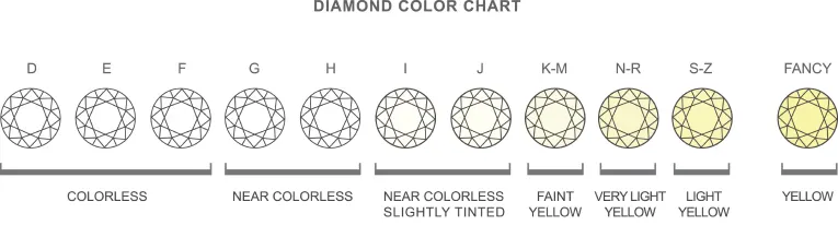 Understanding the Diamond Color Scale & The 4 C's Of Diamonds