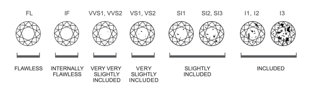 Gem Clarity Chart