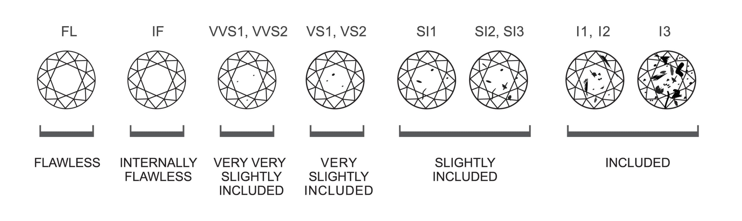 4Cs: Gemstone Clarity Scale chart